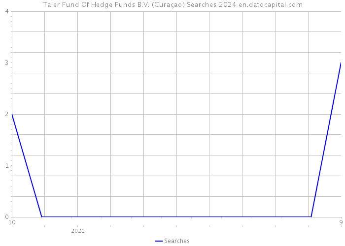 Taler Fund Of Hedge Funds B.V. (Curaçao) Searches 2024 