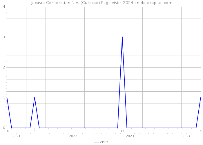 Jocasta Corporation N.V. (Curaçao) Page visits 2024 