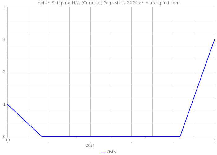 Aylish Shipping N.V. (Curaçao) Page visits 2024 