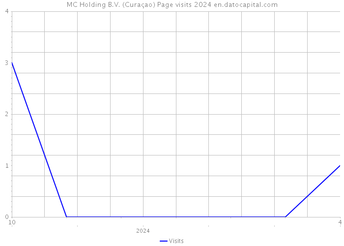 MC Holding B.V. (Curaçao) Page visits 2024 
