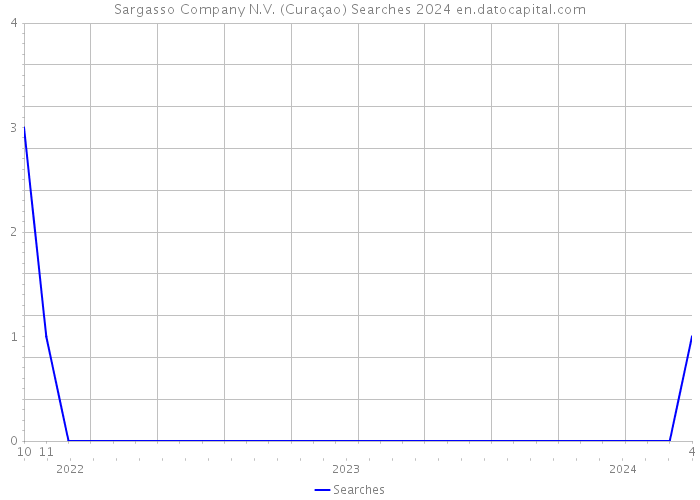 Sargasso Company N.V. (Curaçao) Searches 2024 