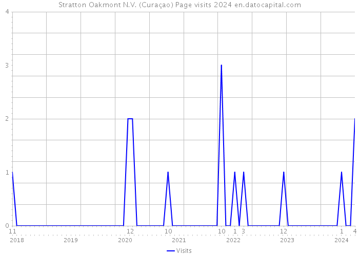 Stratton Oakmont N.V. (Curaçao) Page visits 2024 