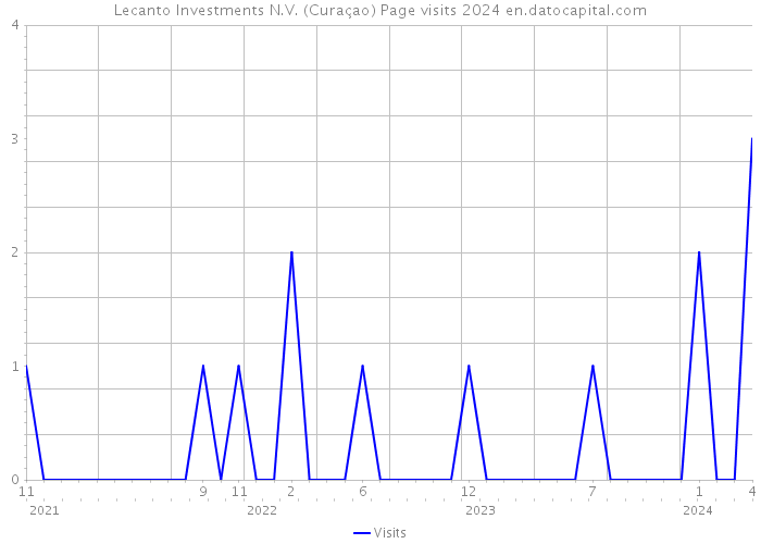 Lecanto Investments N.V. (Curaçao) Page visits 2024 