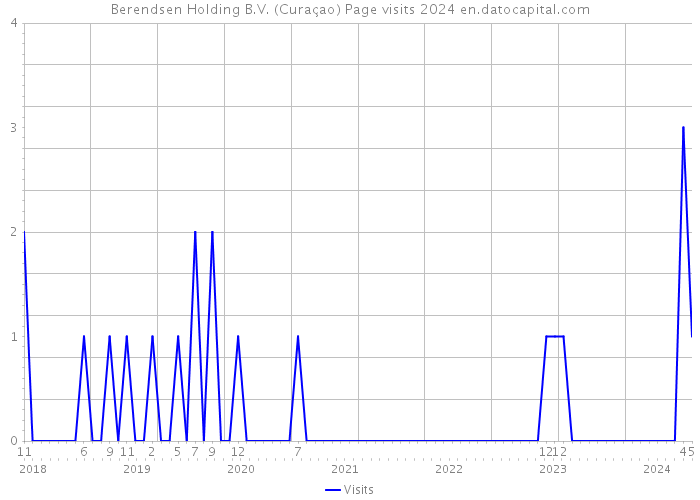 Berendsen Holding B.V. (Curaçao) Page visits 2024 