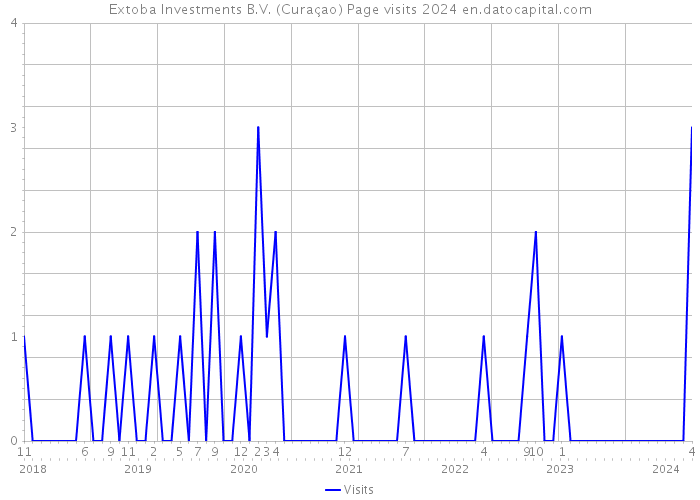 Extoba Investments B.V. (Curaçao) Page visits 2024 