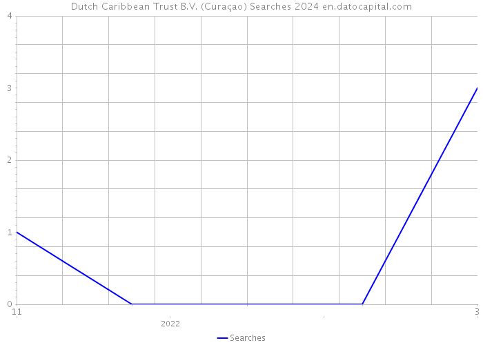 Dutch Caribbean Trust B.V. (Curaçao) Searches 2024 