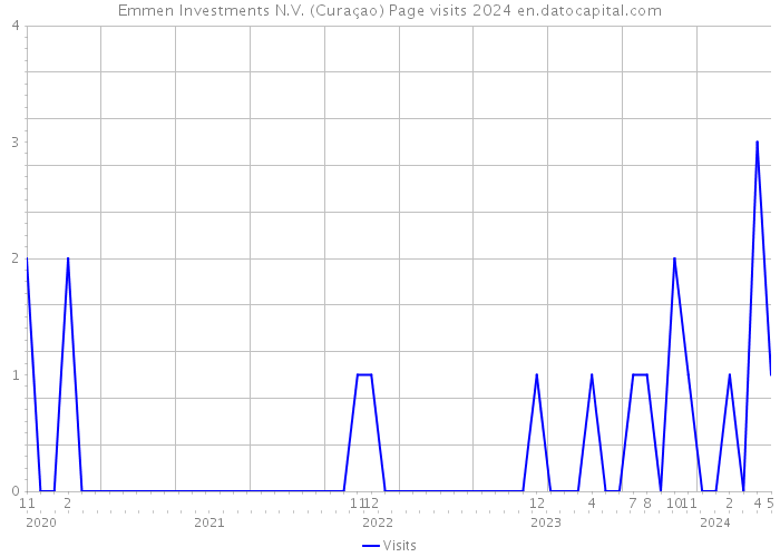 Emmen Investments N.V. (Curaçao) Page visits 2024 