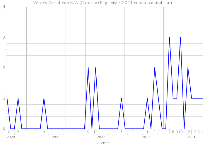 Veroes Caribbean N.V. (Curaçao) Page visits 2024 