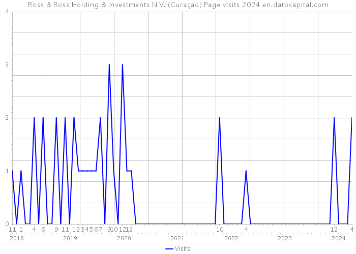 Ross & Ross Holding & Investments N.V. (Curaçao) Page visits 2024 