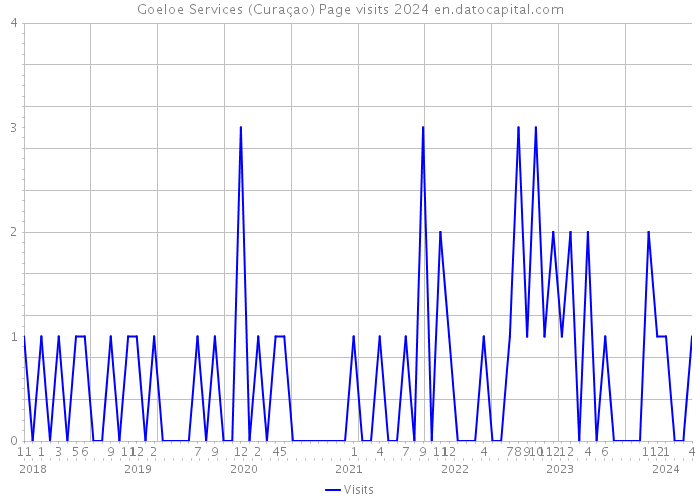 Goeloe Services (Curaçao) Page visits 2024 