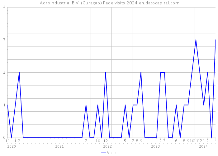 +Agroindustrial B.V. (Curaçao) Page visits 2024 