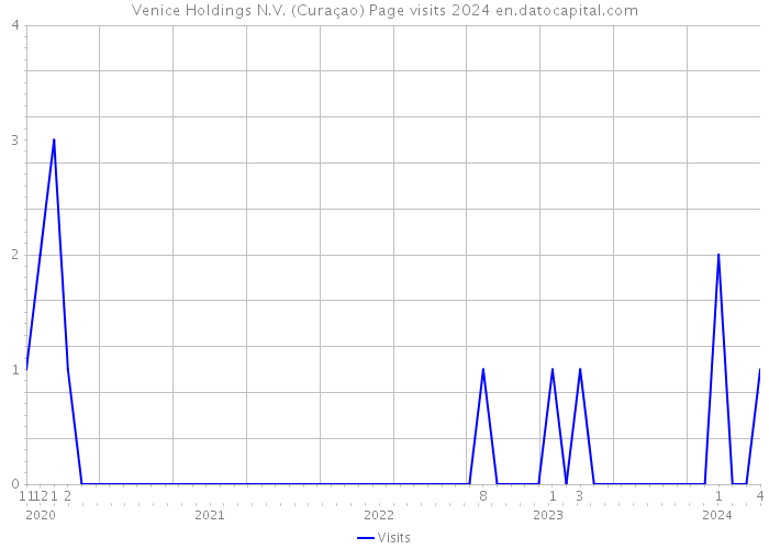 Venice Holdings N.V. (Curaçao) Page visits 2024 