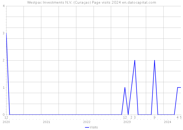 Westpac Investments N.V. (Curaçao) Page visits 2024 