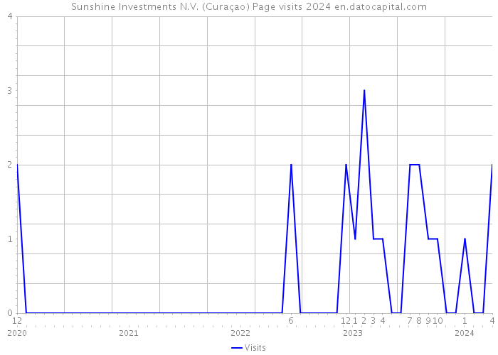 Sunshine Investments N.V. (Curaçao) Page visits 2024 