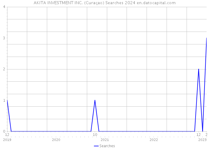 AKITA INVESTMENT INC. (Curaçao) Searches 2024 