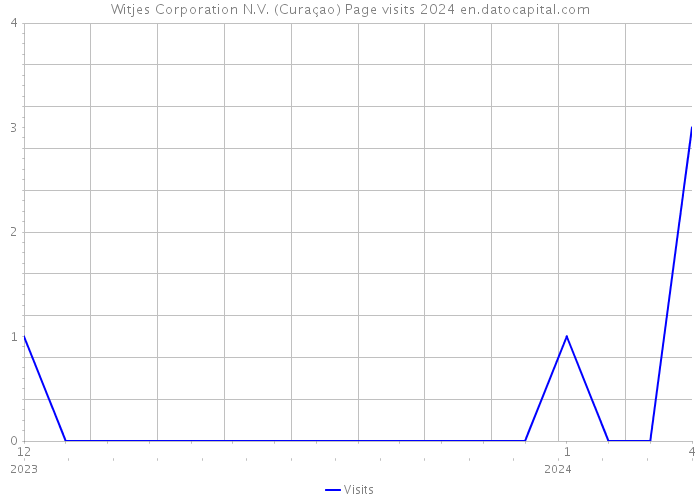 Witjes Corporation N.V. (Curaçao) Page visits 2024 