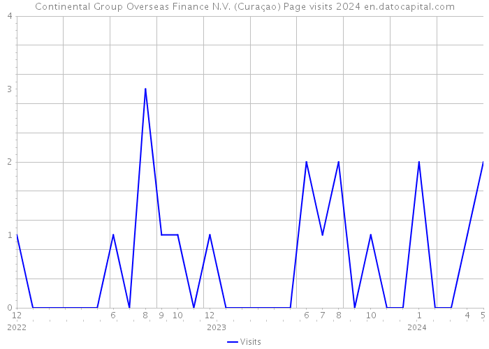 Continental Group Overseas Finance N.V. (Curaçao) Page visits 2024 