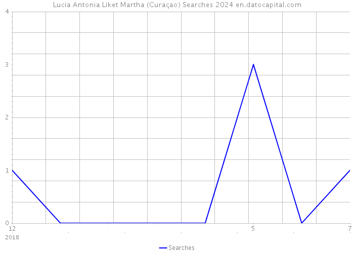 Lucia Antonia Liket Martha (Curaçao) Searches 2024 
