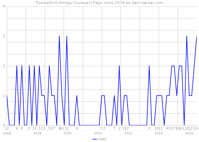 Fundashon Amigu (Curaçao) Page visits 2024 