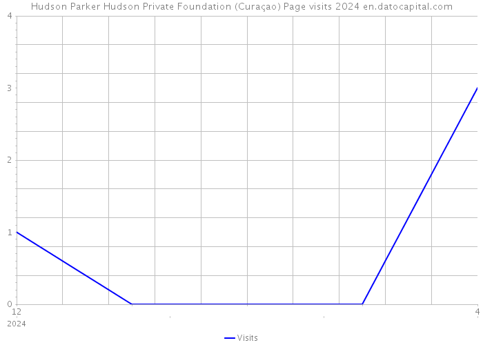 Hudson Parker Hudson Private Foundation (Curaçao) Page visits 2024 