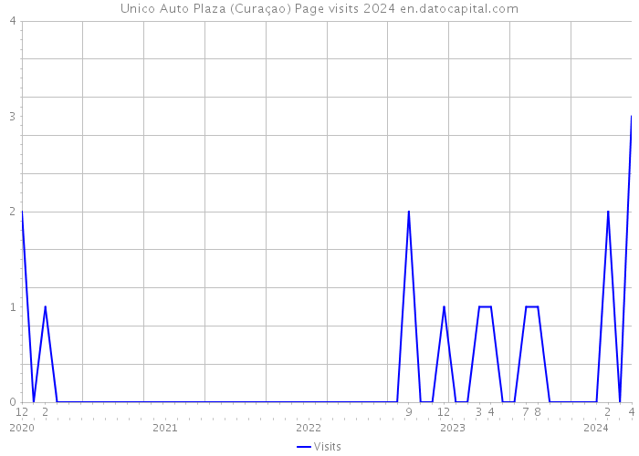 Unico Auto Plaza (Curaçao) Page visits 2024 
