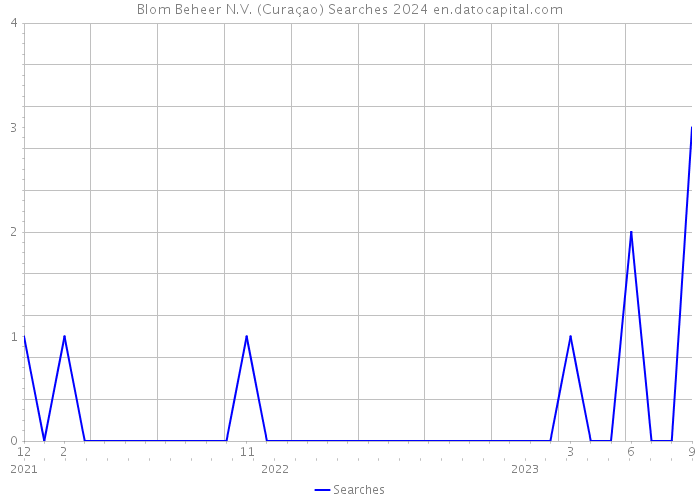 Blom Beheer N.V. (Curaçao) Searches 2024 