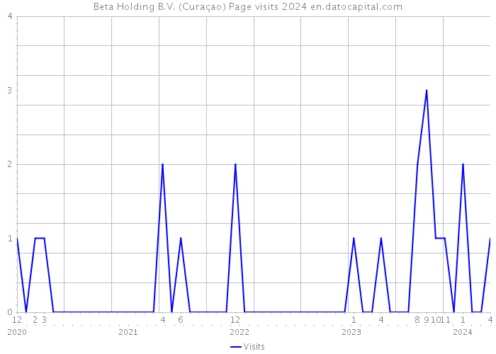 Beta Holding B.V. (Curaçao) Page visits 2024 