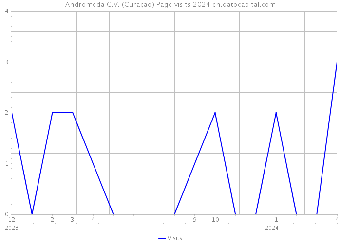 Andromeda C.V. (Curaçao) Page visits 2024 