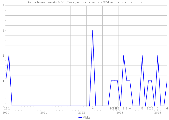 Astra Investments N.V. (Curaçao) Page visits 2024 