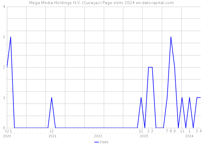 Mega Media Holdings N.V. (Curaçao) Page visits 2024 