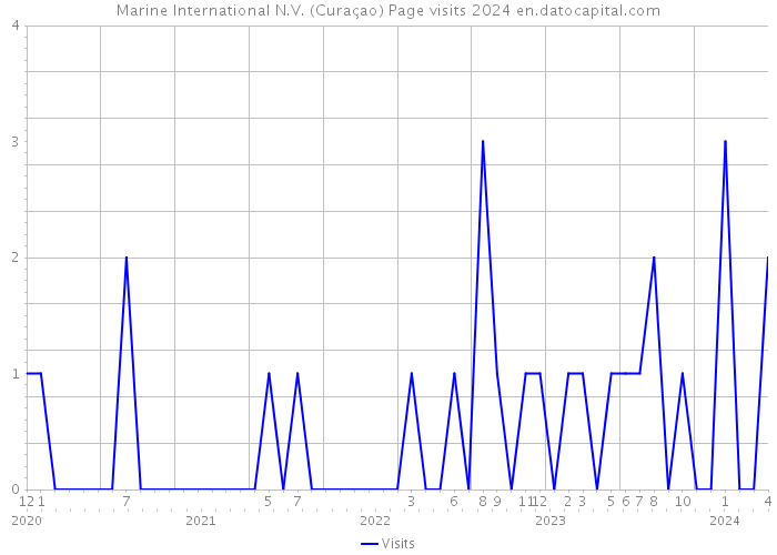 Marine International N.V. (Curaçao) Page visits 2024 