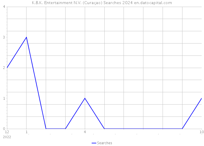 K.B.K. Entertainment N.V. (Curaçao) Searches 2024 