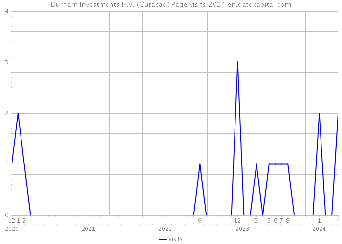 Durham Investments N.V. (Curaçao) Page visits 2024 