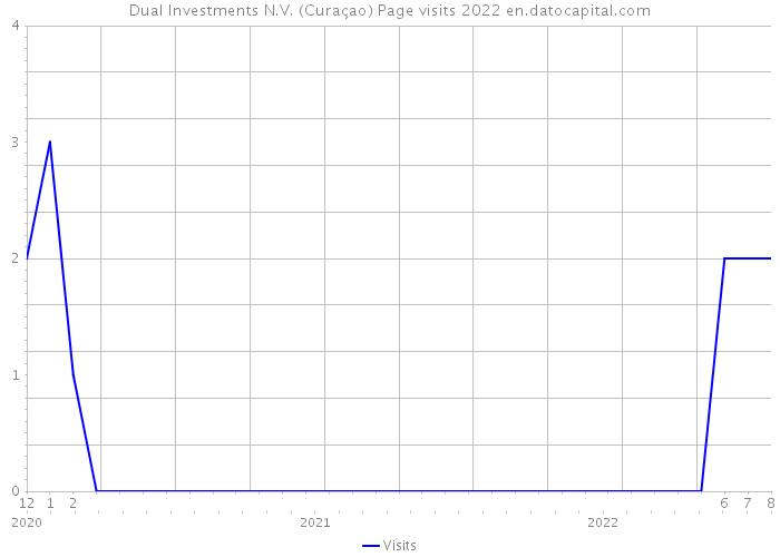 Dual Investments N.V. (Curaçao) Page visits 2022 