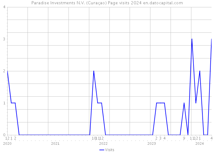 Paradise Investments N.V. (Curaçao) Page visits 2024 