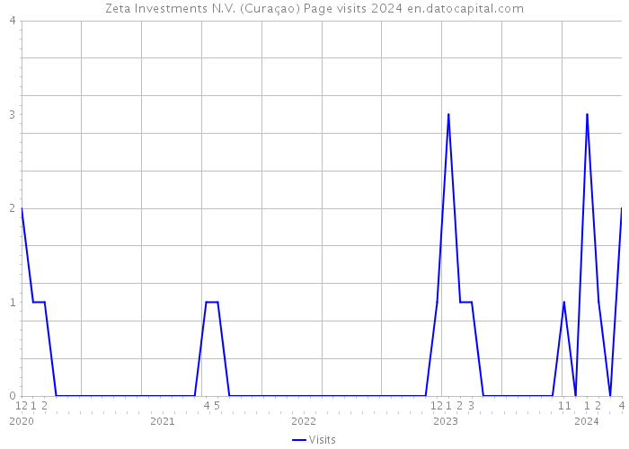 Zeta Investments N.V. (Curaçao) Page visits 2024 