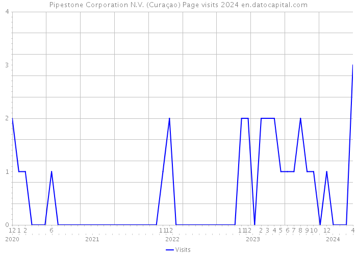 Pipestone Corporation N.V. (Curaçao) Page visits 2024 