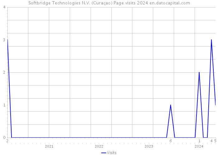 Softbridge Technologies N.V. (Curaçao) Page visits 2024 