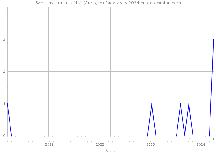 Bomi Investments N.V. (Curaçao) Page visits 2024 