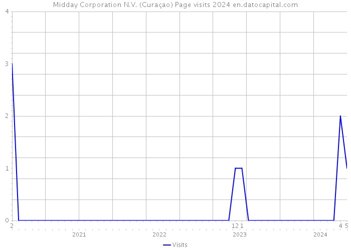 Midday Corporation N.V. (Curaçao) Page visits 2024 