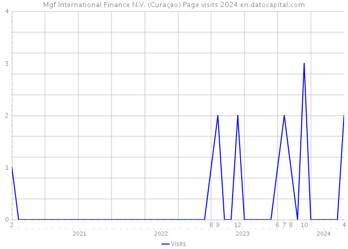 Mgf International Finance N.V. (Curaçao) Page visits 2024 