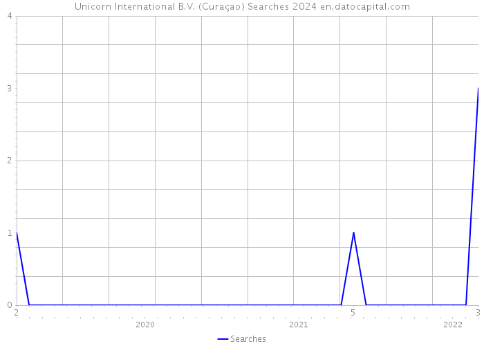 Unicorn International B.V. (Curaçao) Searches 2024 