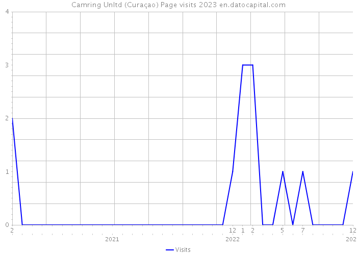 Camring Unltd (Curaçao) Page visits 2023 