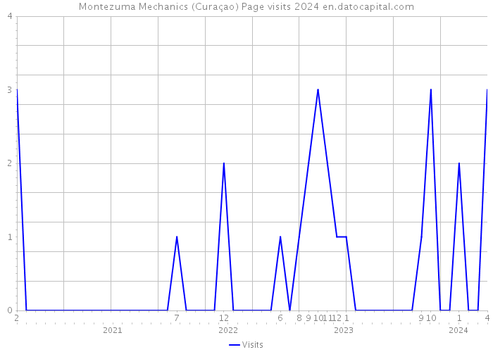 Montezuma Mechanics (Curaçao) Page visits 2024 