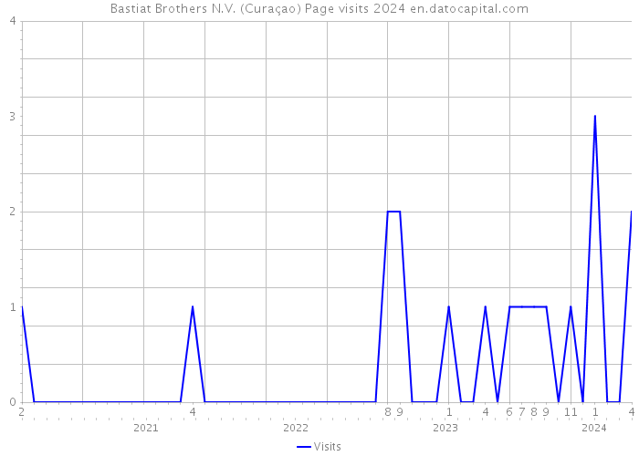 Bastiat Brothers N.V. (Curaçao) Page visits 2024 