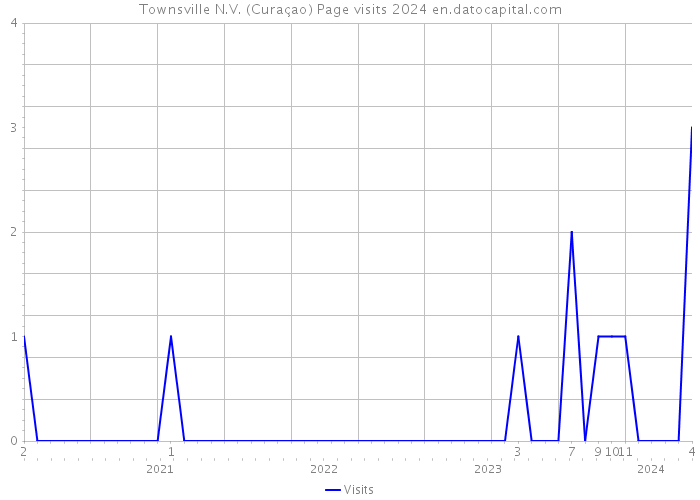 Townsville N.V. (Curaçao) Page visits 2024 