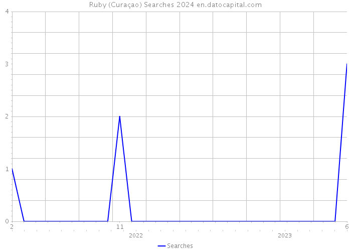 Ruby (Curaçao) Searches 2024 