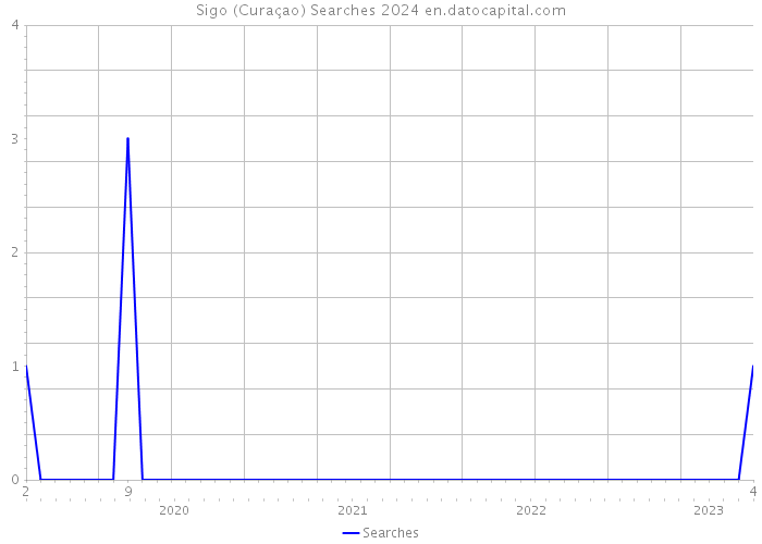 Sigo (Curaçao) Searches 2024 
