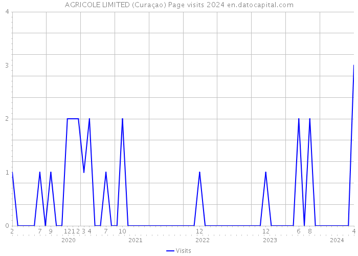 AGRICOLE LIMITED (Curaçao) Page visits 2024 