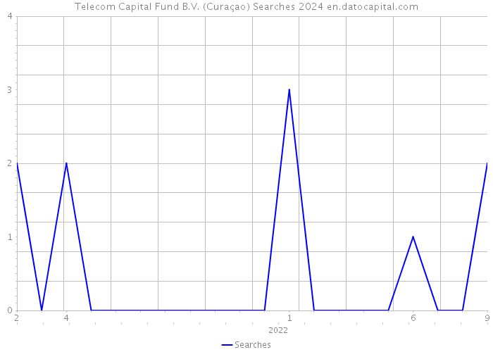 Telecom Capital Fund B.V. (Curaçao) Searches 2024 